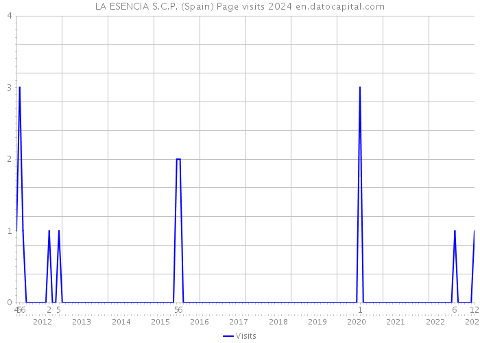 LA ESENCIA S.C.P. (Spain) Page visits 2024 
