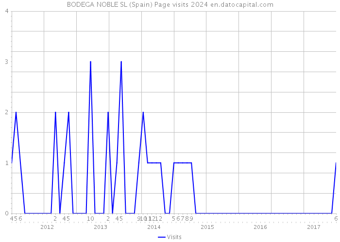 BODEGA NOBLE SL (Spain) Page visits 2024 