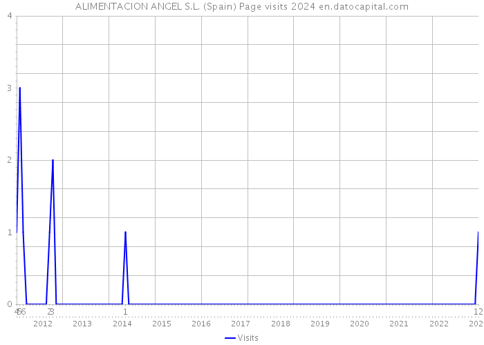 ALIMENTACION ANGEL S.L. (Spain) Page visits 2024 