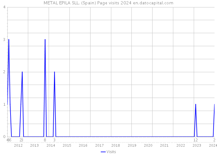 METAL EPILA SLL. (Spain) Page visits 2024 
