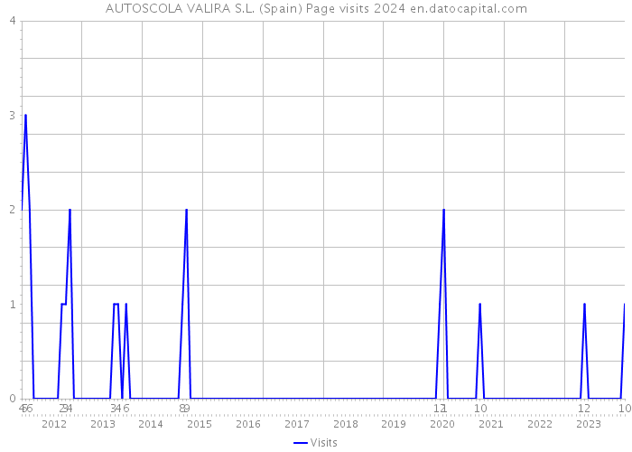 AUTOSCOLA VALIRA S.L. (Spain) Page visits 2024 