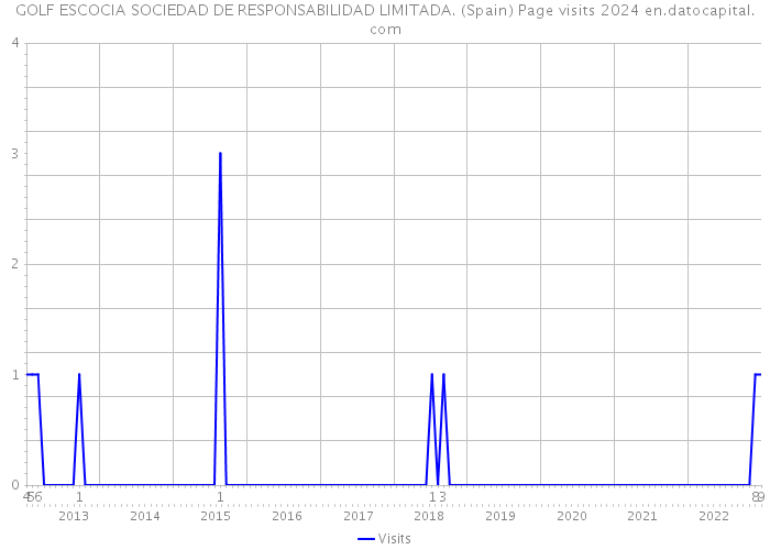 GOLF ESCOCIA SOCIEDAD DE RESPONSABILIDAD LIMITADA. (Spain) Page visits 2024 
