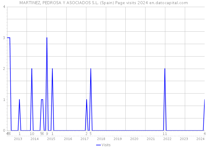 MARTINEZ, PEDROSA Y ASOCIADOS S.L. (Spain) Page visits 2024 