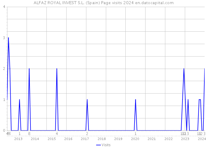 ALFAZ ROYAL INVEST S.L. (Spain) Page visits 2024 