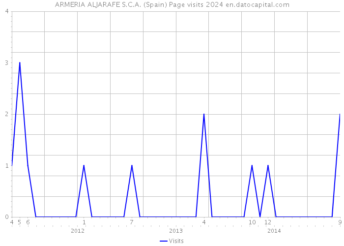 ARMERIA ALJARAFE S.C.A. (Spain) Page visits 2024 