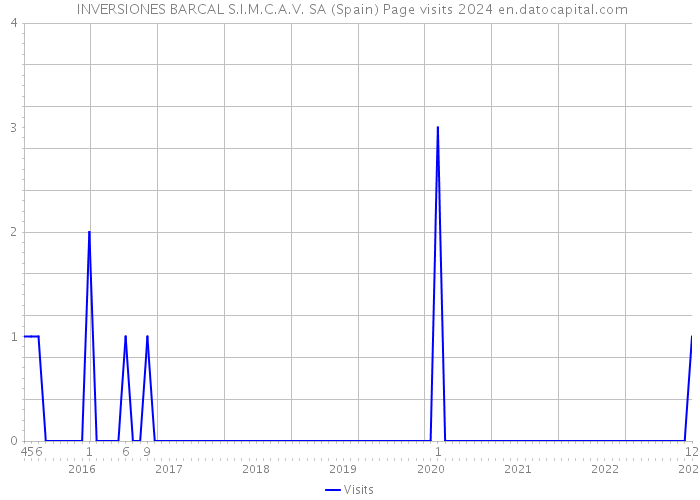  INVERSIONES BARCAL S.I.M.C.A.V. SA (Spain) Page visits 2024 