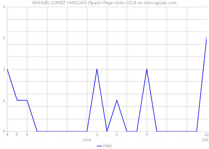 MANUEL GOMEZ YANGUAS (Spain) Page visits 2024 