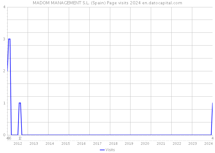 MADOM MANAGEMENT S.L. (Spain) Page visits 2024 