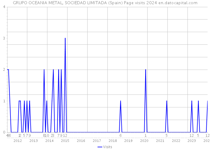 GRUPO OCEANIA METAL, SOCIEDAD LIMITADA (Spain) Page visits 2024 