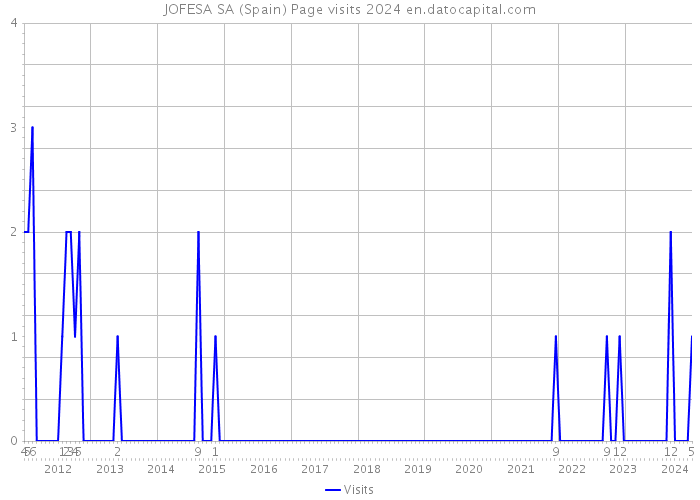 JOFESA SA (Spain) Page visits 2024 