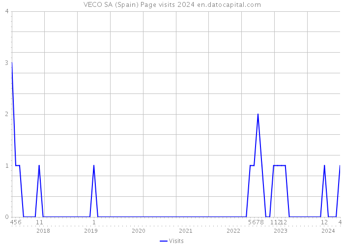 VECO SA (Spain) Page visits 2024 