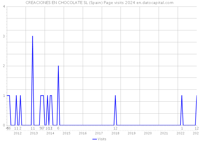 CREACIONES EN CHOCOLATE SL (Spain) Page visits 2024 