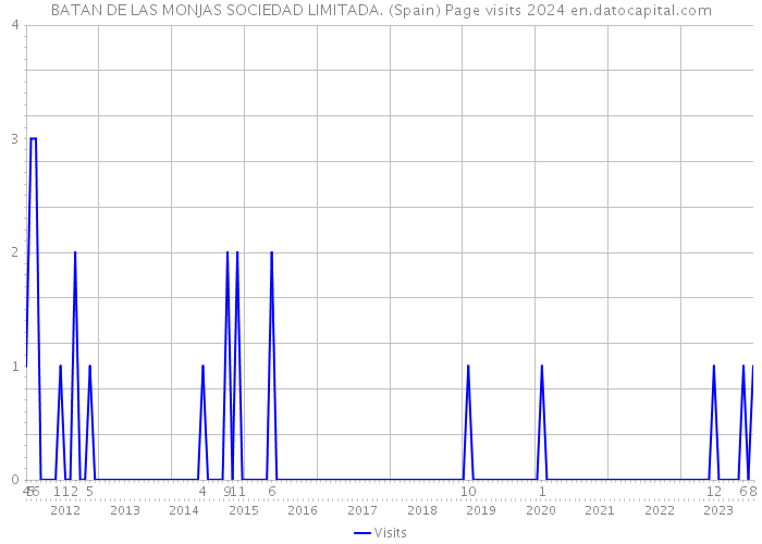 BATAN DE LAS MONJAS SOCIEDAD LIMITADA. (Spain) Page visits 2024 