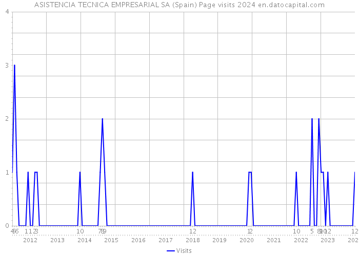 ASISTENCIA TECNICA EMPRESARIAL SA (Spain) Page visits 2024 
