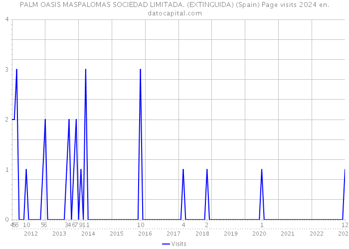 PALM OASIS MASPALOMAS SOCIEDAD LIMITADA. (EXTINGUIDA) (Spain) Page visits 2024 