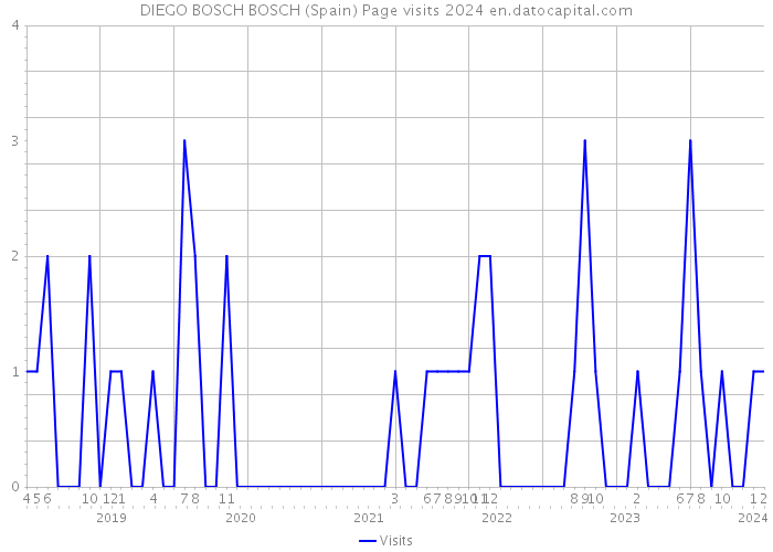 DIEGO BOSCH BOSCH (Spain) Page visits 2024 