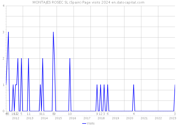 MONTAJES ROSEC SL (Spain) Page visits 2024 