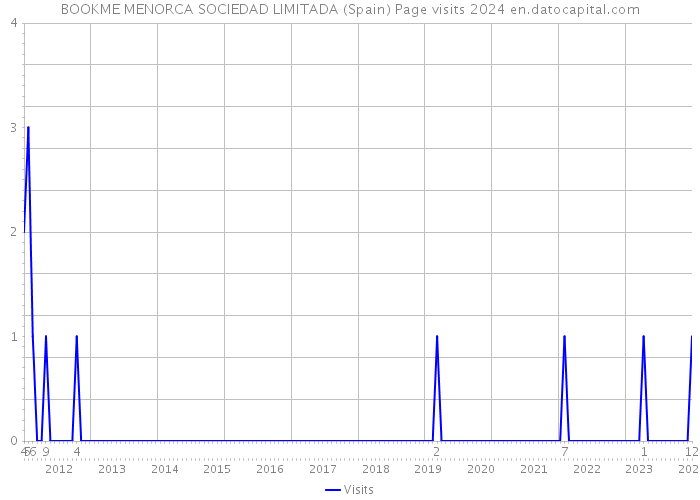 BOOKME MENORCA SOCIEDAD LIMITADA (Spain) Page visits 2024 