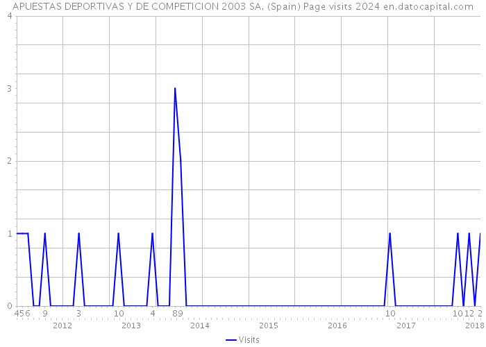 APUESTAS DEPORTIVAS Y DE COMPETICION 2003 SA. (Spain) Page visits 2024 