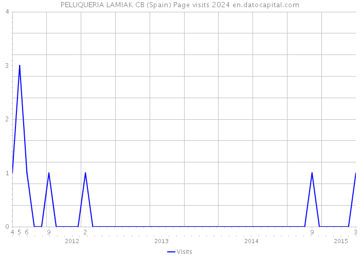 PELUQUERIA LAMIAK CB (Spain) Page visits 2024 