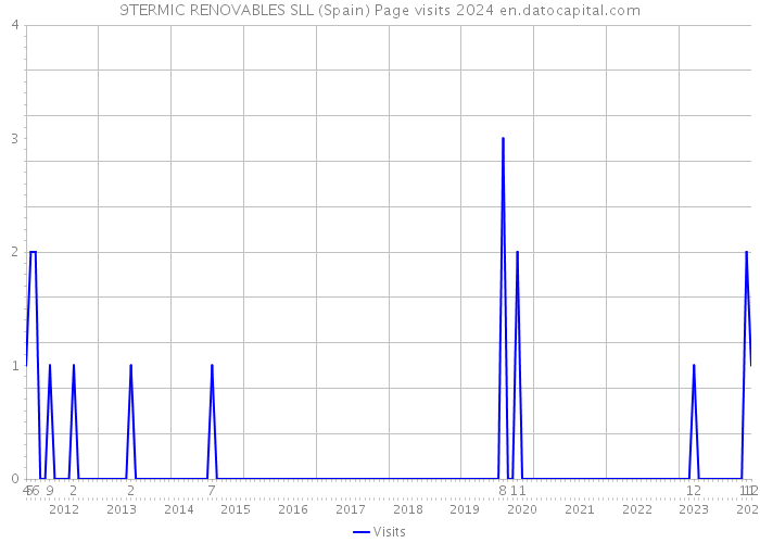 9TERMIC RENOVABLES SLL (Spain) Page visits 2024 