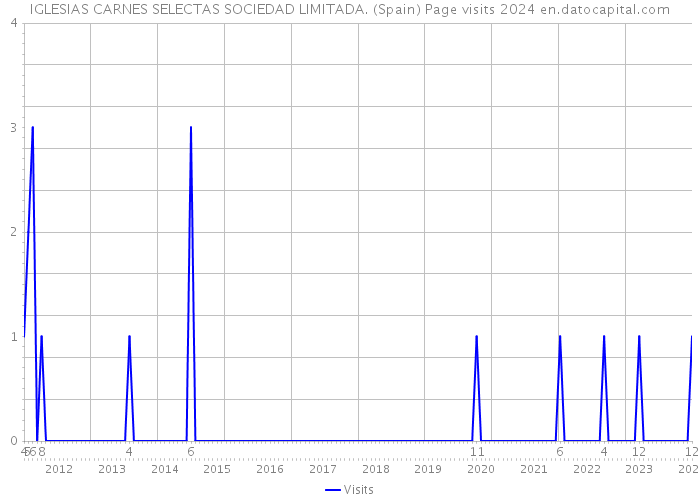 IGLESIAS CARNES SELECTAS SOCIEDAD LIMITADA. (Spain) Page visits 2024 