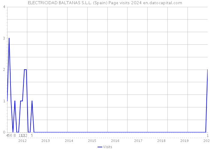 ELECTRICIDAD BALTANAS S.L.L. (Spain) Page visits 2024 