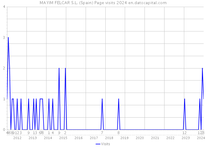 MAYIM FELCAR S.L. (Spain) Page visits 2024 
