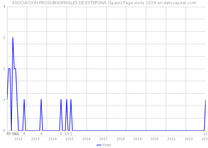 ASOCIACION PROSUBNORMALES DE ESTEPONA (Spain) Page visits 2024 