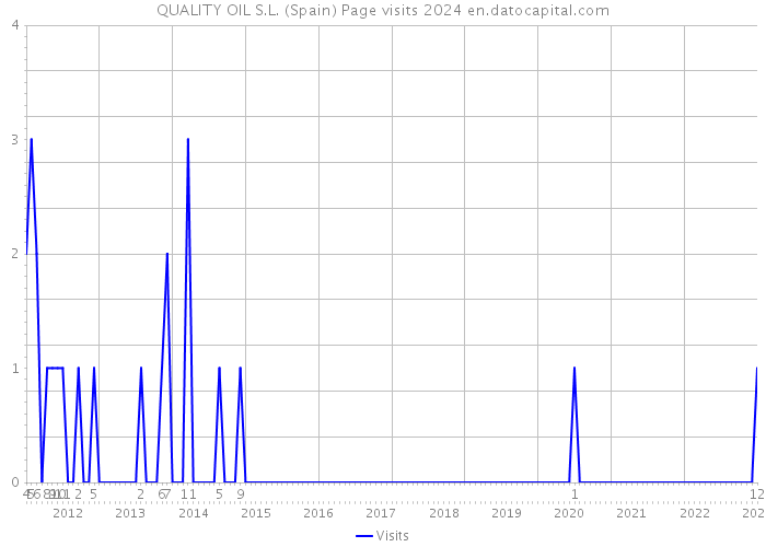 QUALITY OIL S.L. (Spain) Page visits 2024 