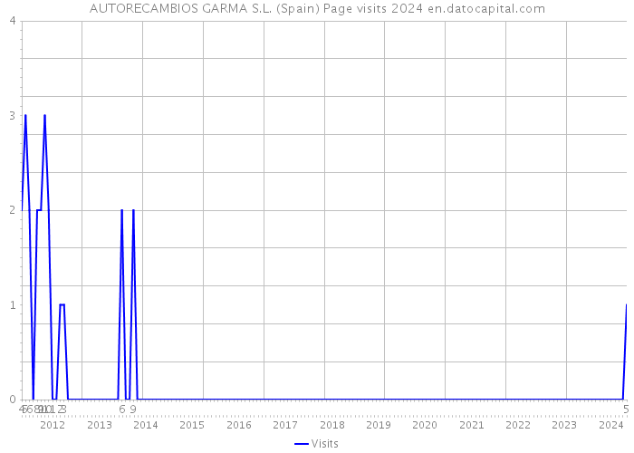 AUTORECAMBIOS GARMA S.L. (Spain) Page visits 2024 