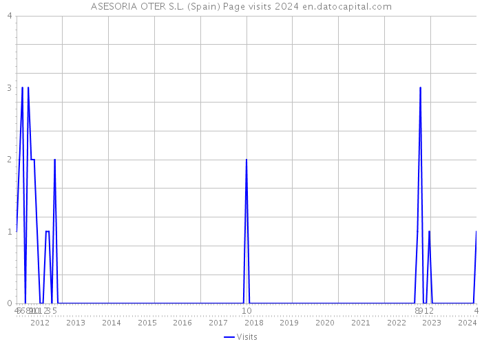 ASESORIA OTER S.L. (Spain) Page visits 2024 