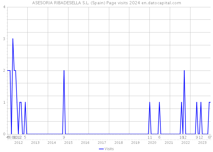 ASESORIA RIBADESELLA S.L. (Spain) Page visits 2024 