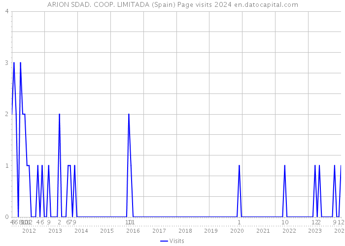ARION SDAD. COOP. LIMITADA (Spain) Page visits 2024 