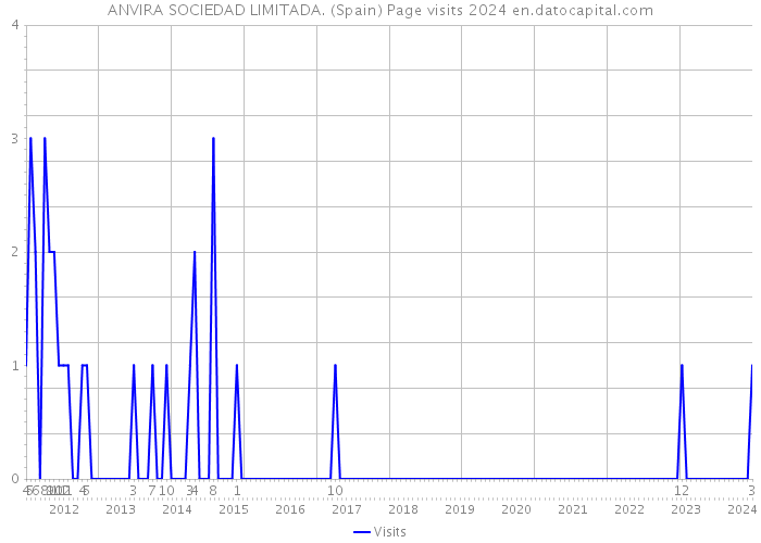 ANVIRA SOCIEDAD LIMITADA. (Spain) Page visits 2024 
