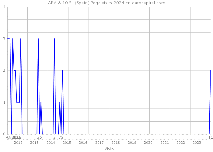 ARA & 10 SL (Spain) Page visits 2024 