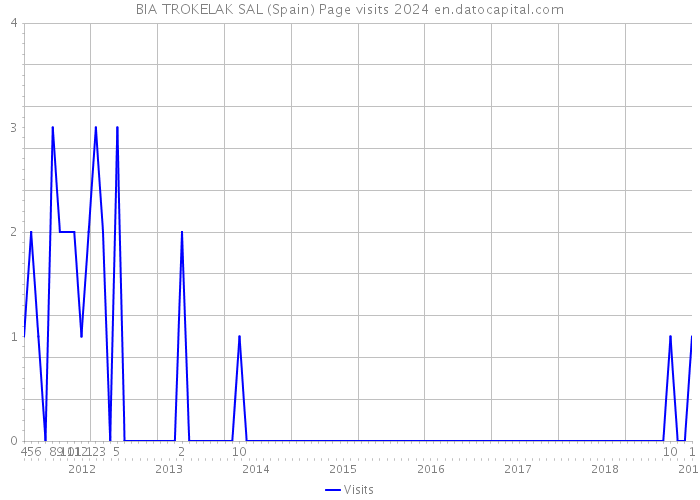BIA TROKELAK SAL (Spain) Page visits 2024 