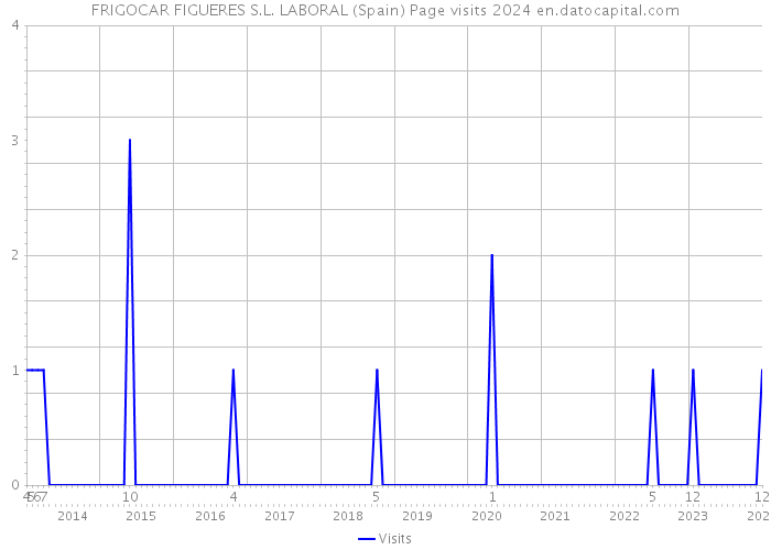 FRIGOCAR FIGUERES S.L. LABORAL (Spain) Page visits 2024 