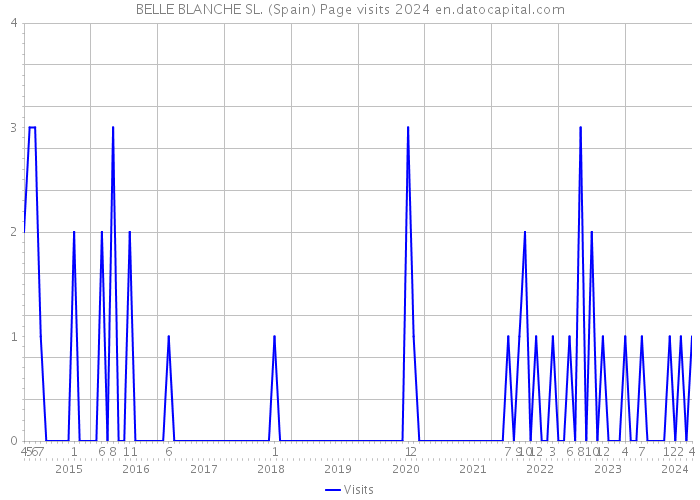 BELLE BLANCHE SL. (Spain) Page visits 2024 