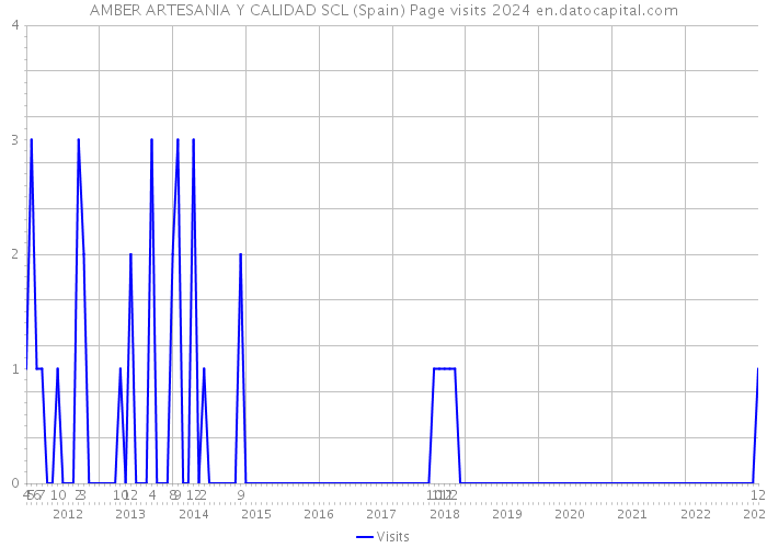 AMBER ARTESANIA Y CALIDAD SCL (Spain) Page visits 2024 
