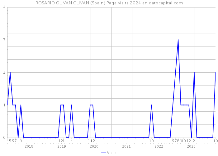 ROSARIO OLIVAN OLIVAN (Spain) Page visits 2024 