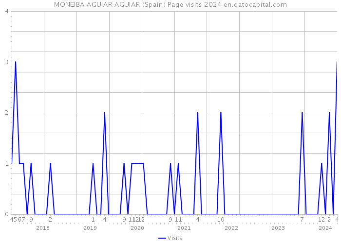MONEIBA AGUIAR AGUIAR (Spain) Page visits 2024 