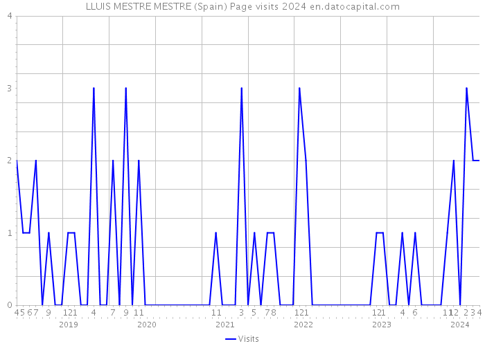 LLUIS MESTRE MESTRE (Spain) Page visits 2024 