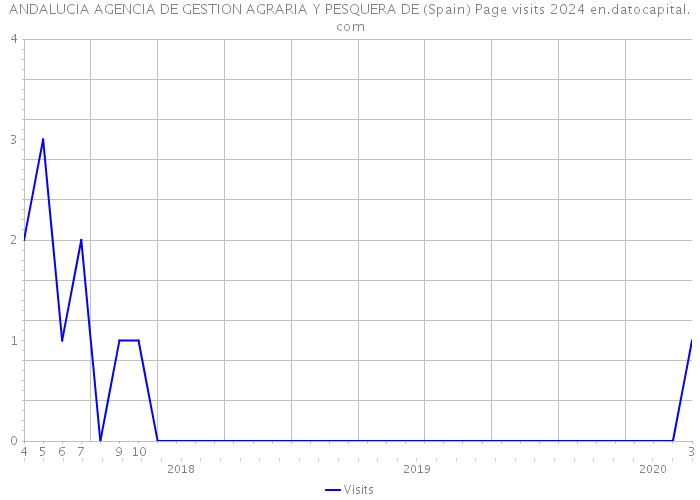 ANDALUCIA AGENCIA DE GESTION AGRARIA Y PESQUERA DE (Spain) Page visits 2024 