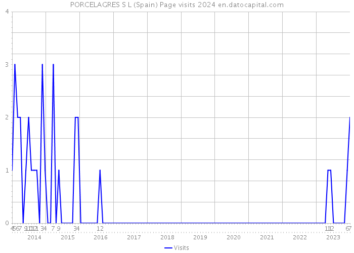 PORCELAGRES S L (Spain) Page visits 2024 
