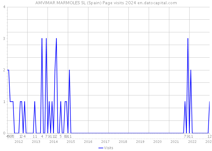 AMVIMAR MARMOLES SL (Spain) Page visits 2024 