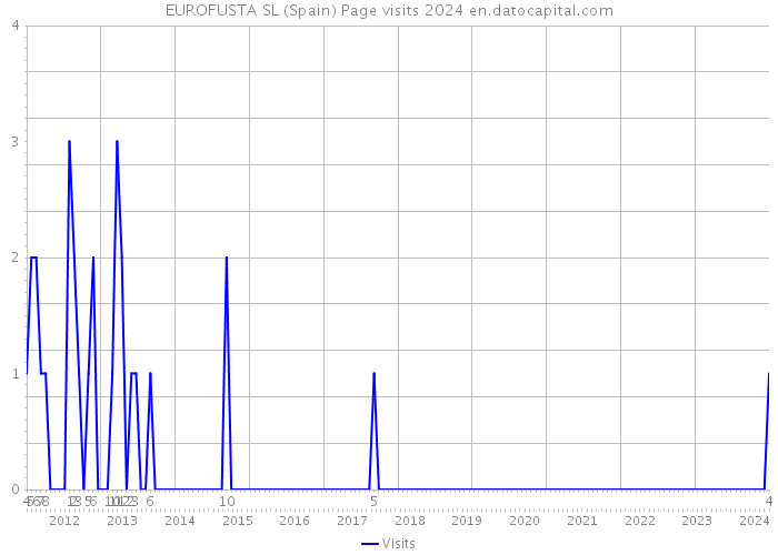 EUROFUSTA SL (Spain) Page visits 2024 