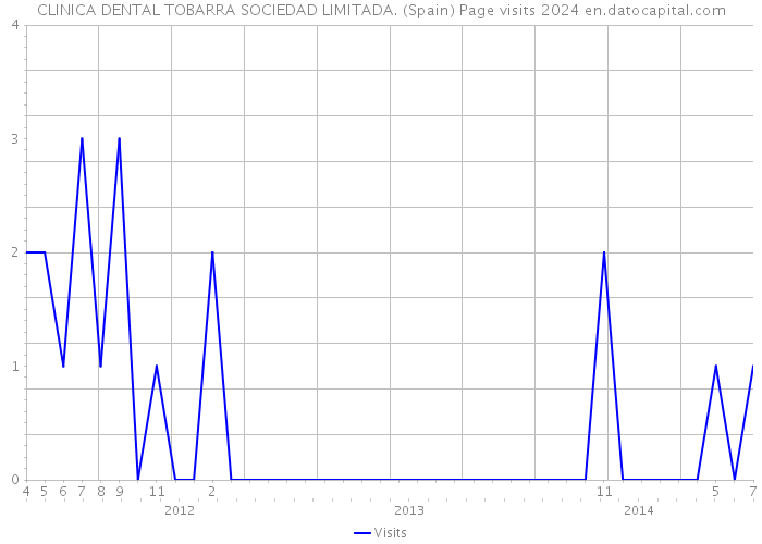 CLINICA DENTAL TOBARRA SOCIEDAD LIMITADA. (Spain) Page visits 2024 