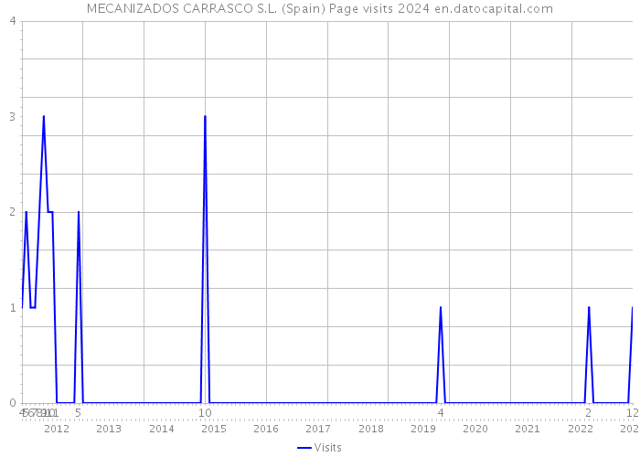 MECANIZADOS CARRASCO S.L. (Spain) Page visits 2024 