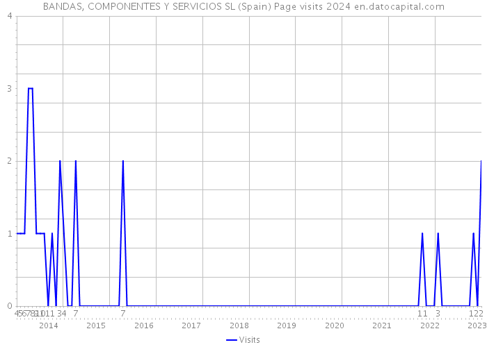 BANDAS, COMPONENTES Y SERVICIOS SL (Spain) Page visits 2024 
